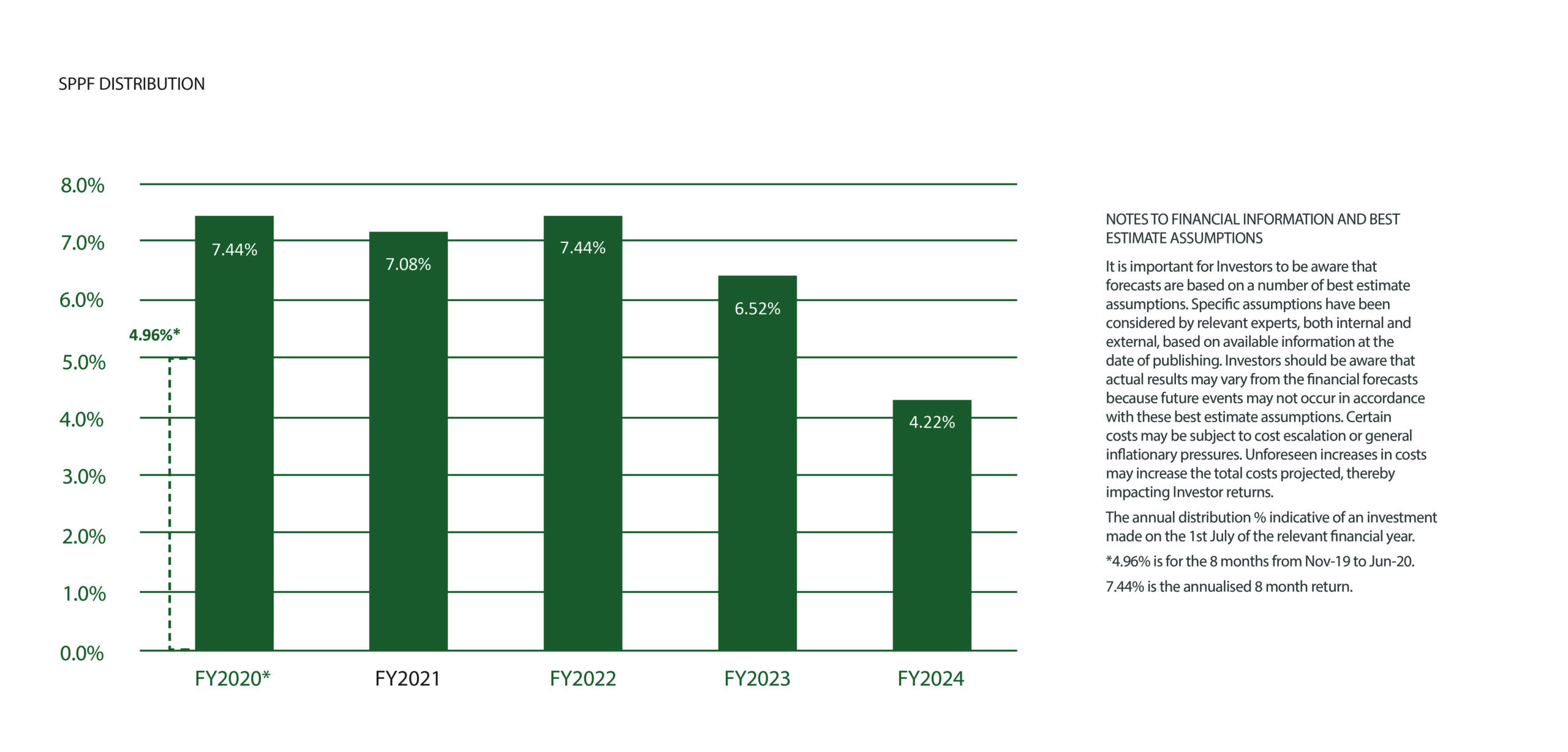 SPPF Distribution Graph